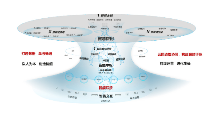 标题：乌兰察布新型智慧城市
浏览次数：201
发表时间：2023-07-06